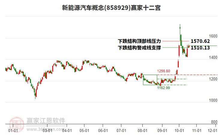 858929新能源汽车赢家十二宫工具