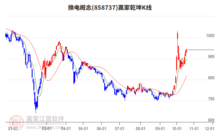 858737换电赢家乾坤K线工具