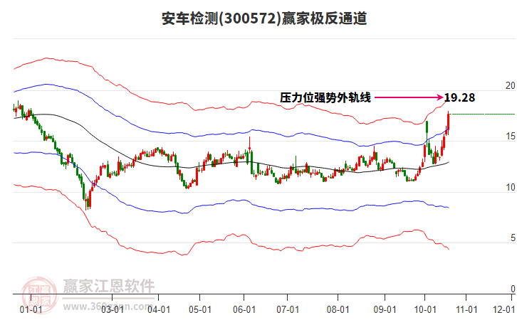 300572安车检测赢家极反通道工具