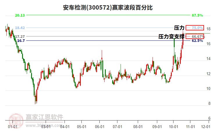 300572安车检测波段百分比工具