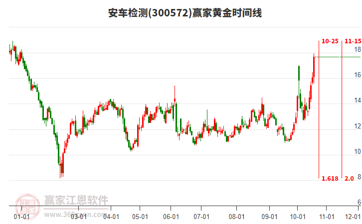 300572安车检测黄金时间周期线工具