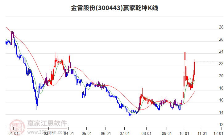 300443金雷股份赢家乾坤K线工具