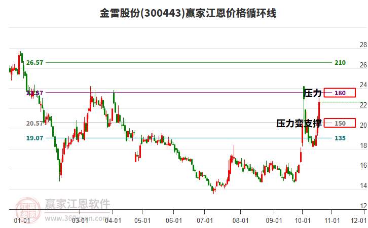 300443金雷股份江恩价格循环线工具