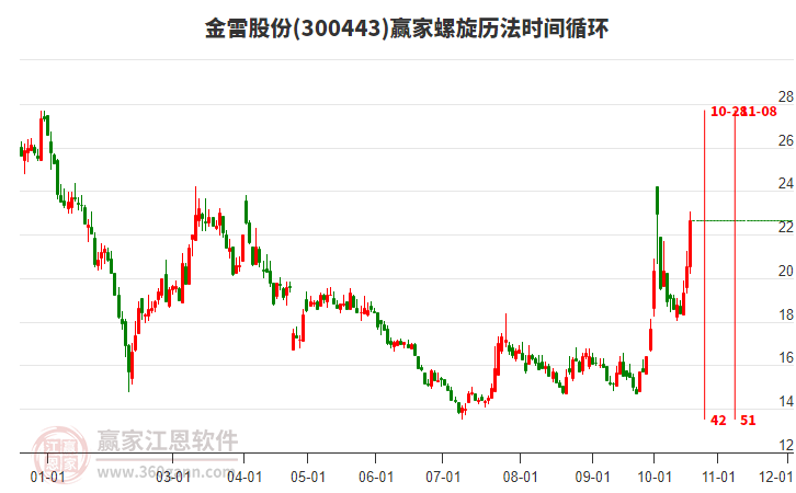 300443金雷股份螺旋历法时间循环工具