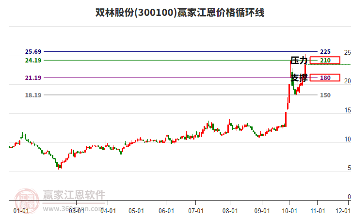 300100双林股份江恩价格循环线工具