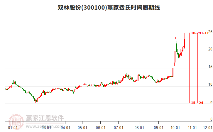 300100双林股份费氏时间周期线工具