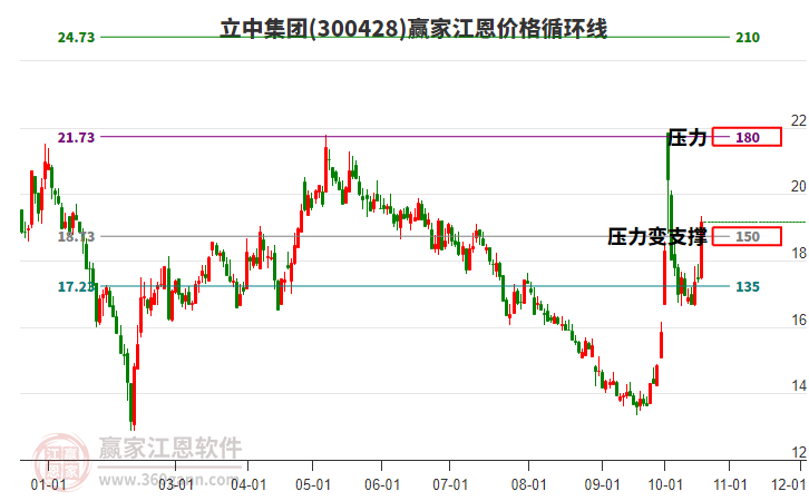 300428立中集团江恩价格循环线工具