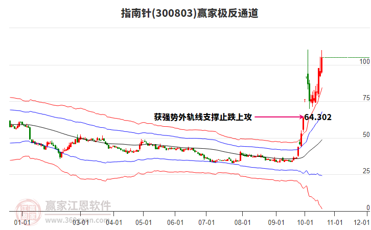 300803指南针赢家极反通道工具