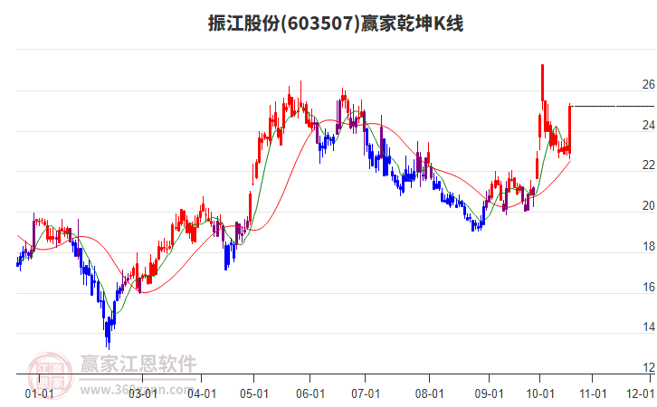 603507振江股份赢家乾坤K线工具
