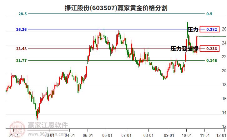 603507振江股份黄金价格分割工具