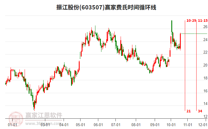 603507振江股份费氏时间循环线工具