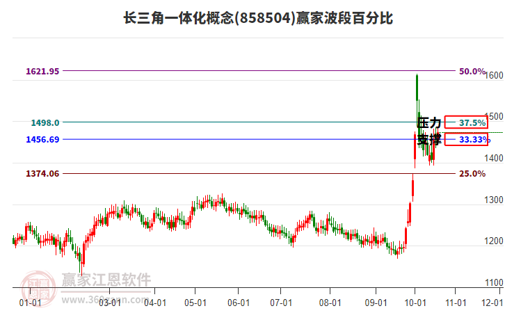 长三角一体化概念赢家波段百分比工具