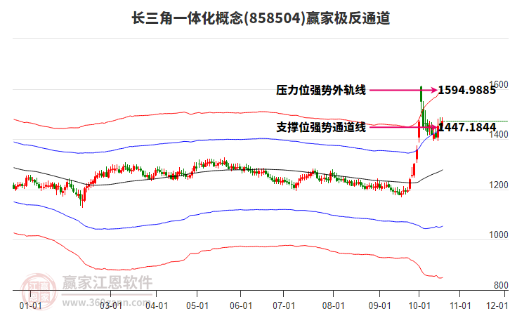 858504长三角一体化赢家极反通道工具