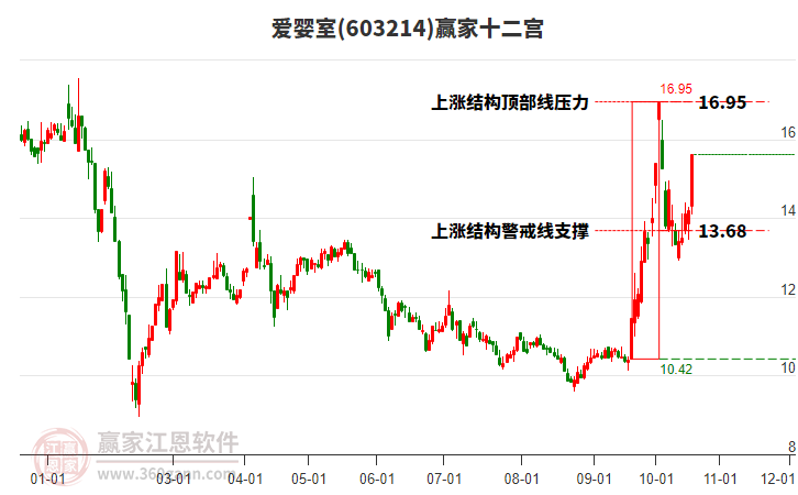 603214爱婴室赢家十二宫工具