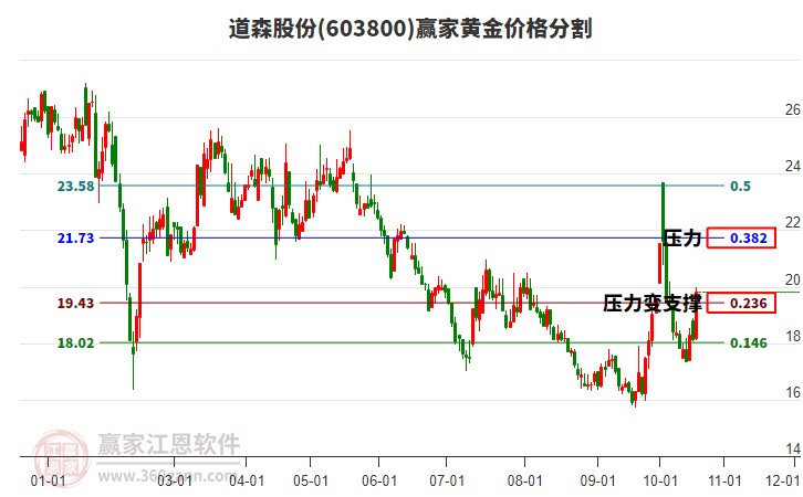 603800道森股份黄金价格分割工具