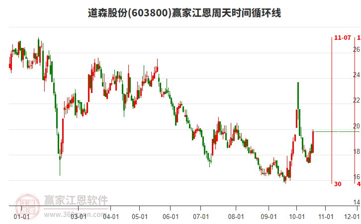 603800道森股份江恩周天时间循环线工具