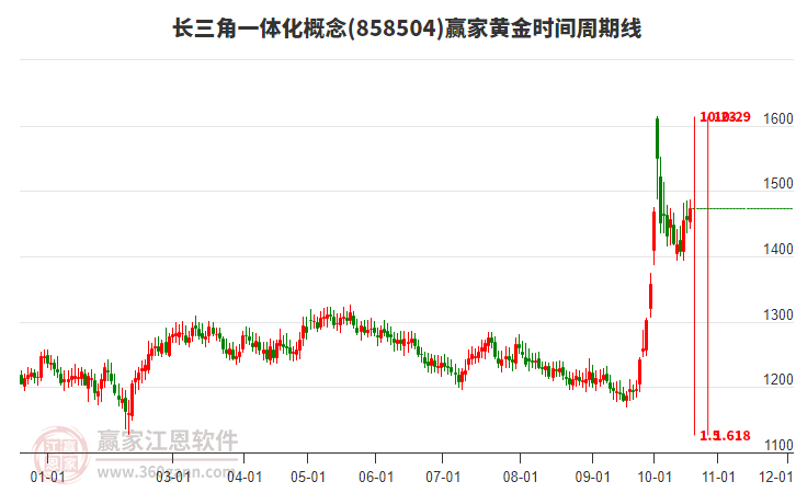 长三角一体化概念赢家黄金时间周期线工具