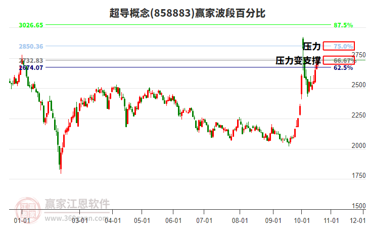 超导概念赢家波段百分比工具