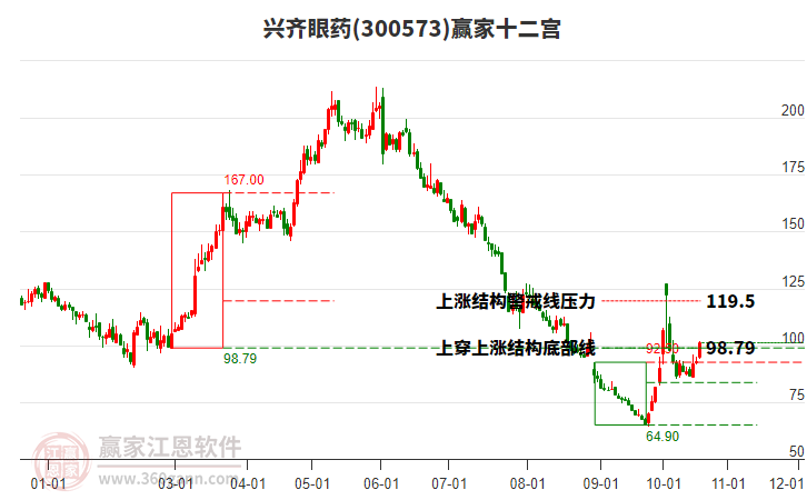 300573兴齐眼药赢家十二宫工具