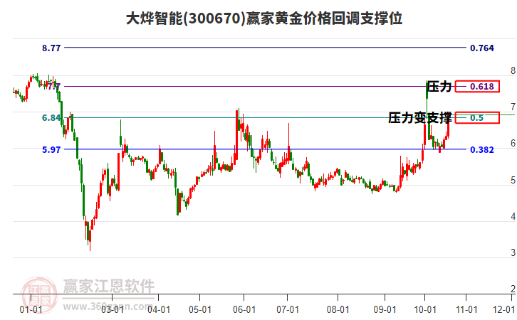 300670大烨智能黄金价格回调支撑位工具