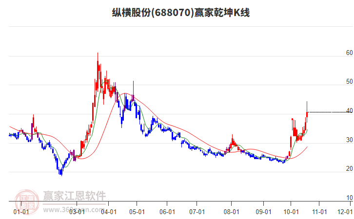 688070纵横股份赢家乾坤K线工具