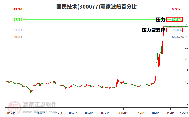 300077国民技术波段百分比工具