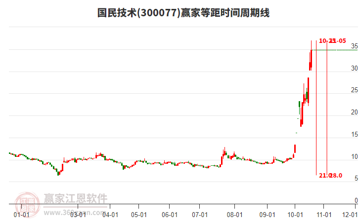 300077国民技术等距时间周期线工具