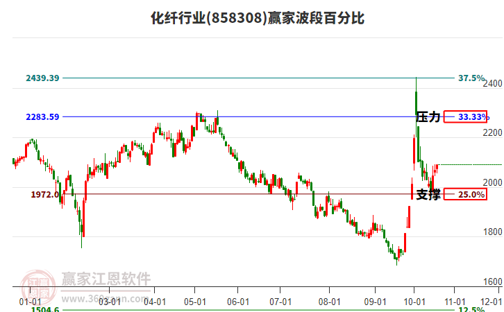 化纤行业赢家波段百分比工具