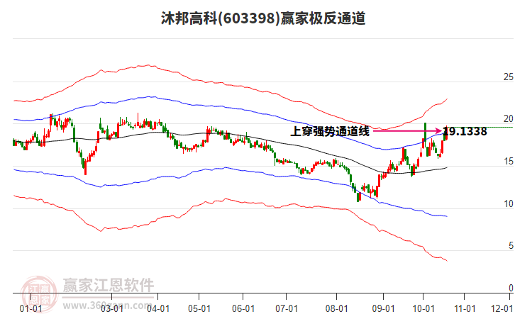 603398沐邦高科贏家極反通道工具