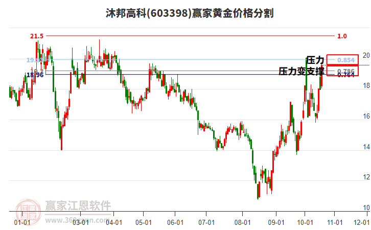 603398沐邦高科黃金價(jià)格分割工具