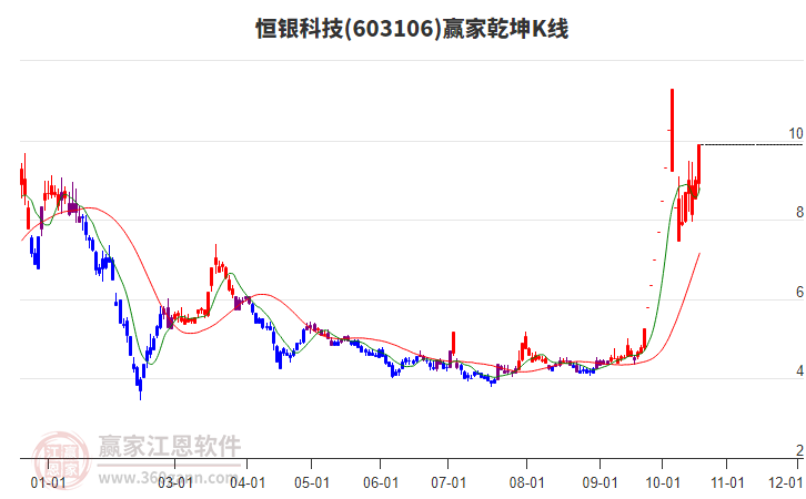 603106恒银科技赢家乾坤K线工具