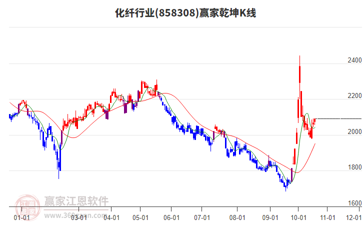858308化纤赢家乾坤K线工具