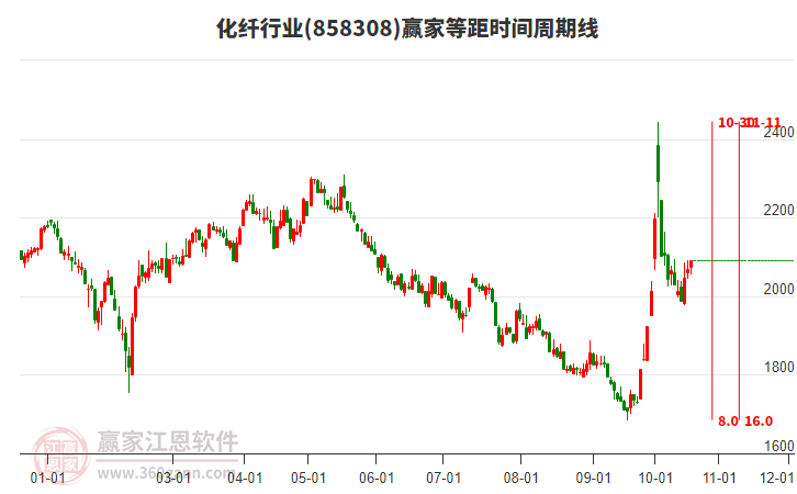 化纤行业赢家等距时间周期线工具