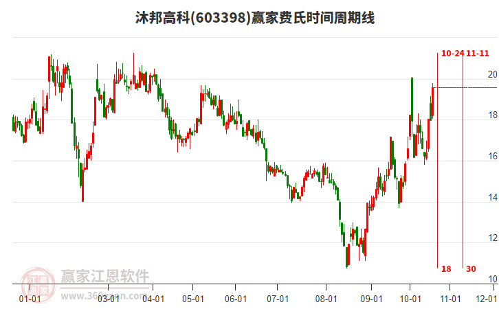 603398沐邦高科費(fèi)氏時(shí)間周期線工具