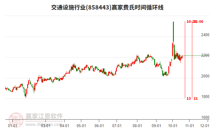 交通设施行业赢家费氏时间循环线工具