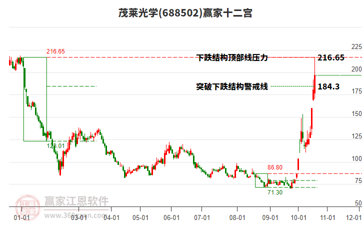 688502茂莱光学赢家十二宫工具