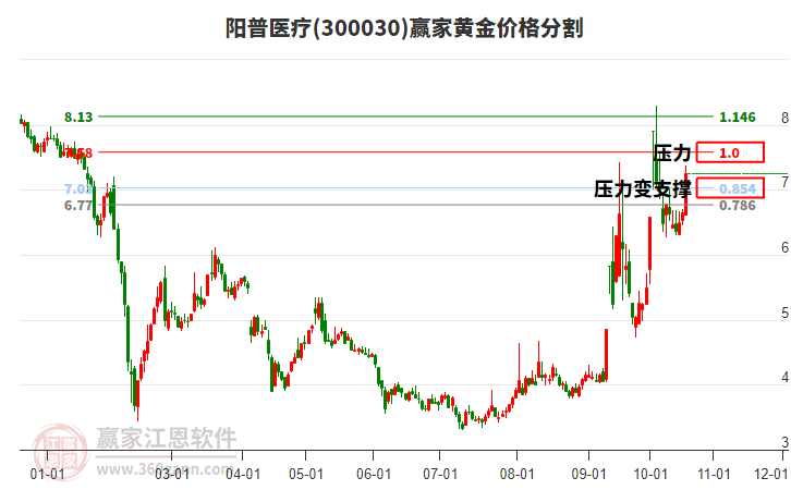 300030阳普医疗黄金价格分割工具