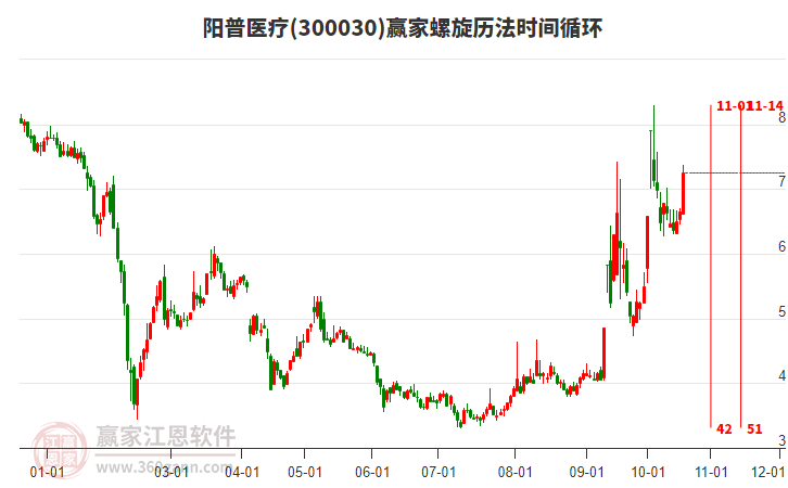 300030阳普医疗螺旋历法时间循环工具