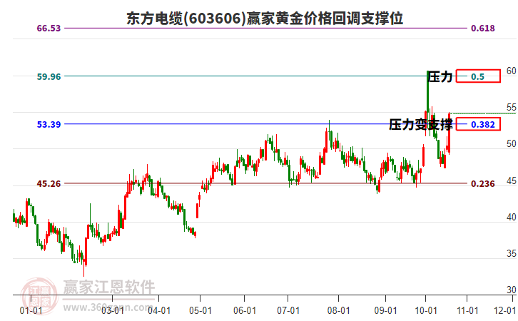 603606东方电缆黄金价格回调支撑位工具