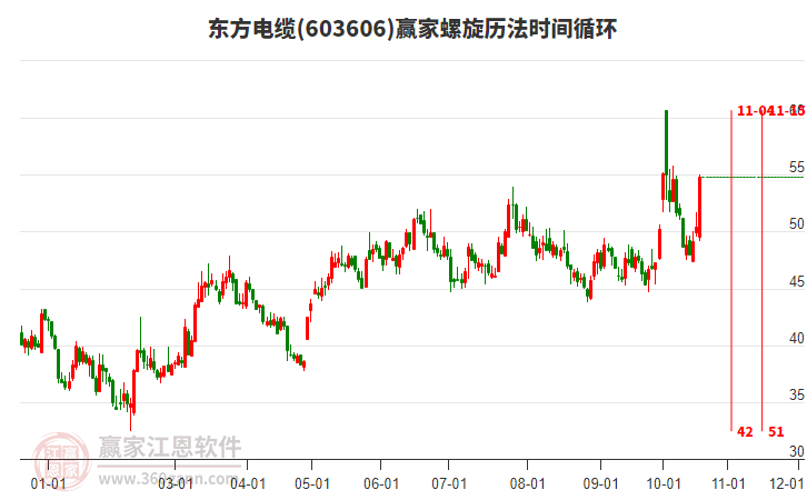 603606东方电缆螺旋历法时间循环工具