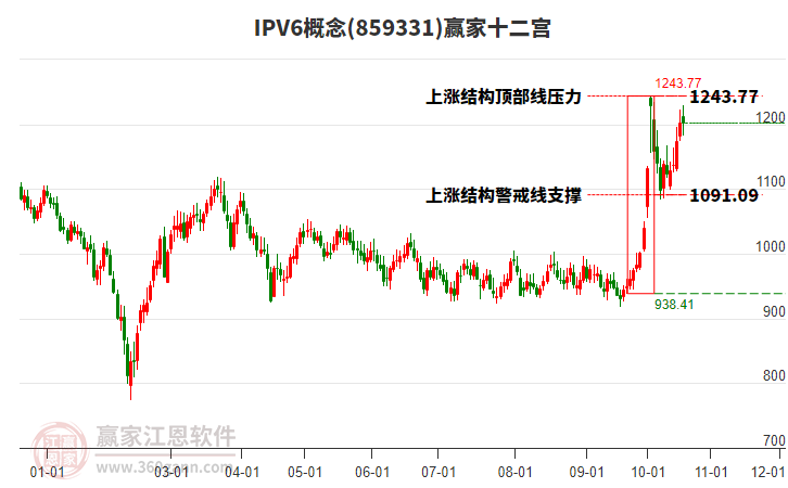 859331IPV6贏家十二宮工具