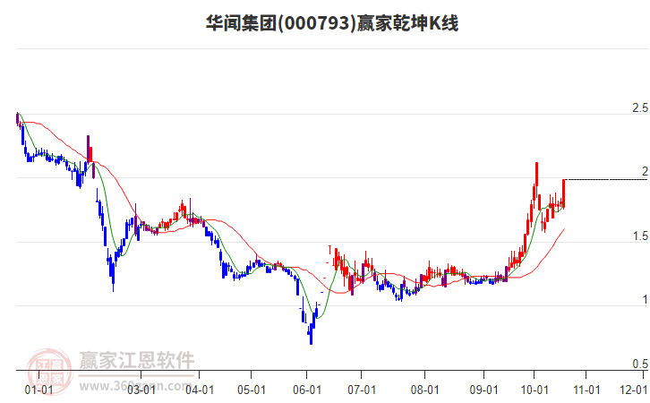 000793华闻集团赢家乾坤K线工具