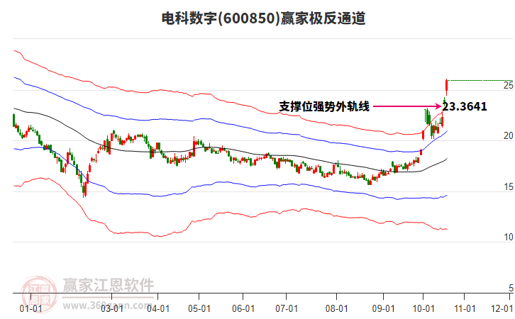 600850電科數(shù)字贏家極反通道工具