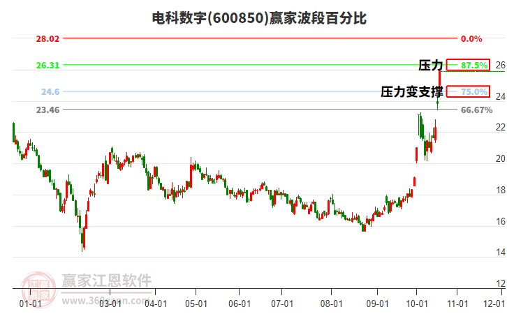 600850電科數(shù)字波段百分比工具