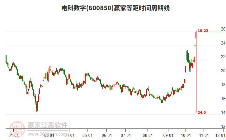 600850电科数字等距时间周期线工具