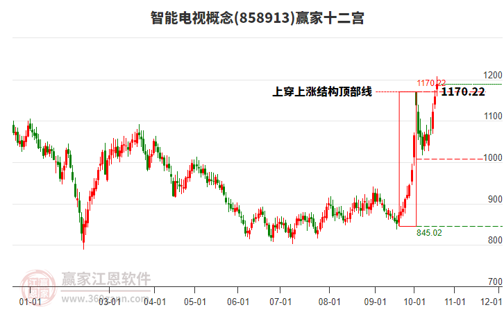 858913智能电视赢家十二宫工具