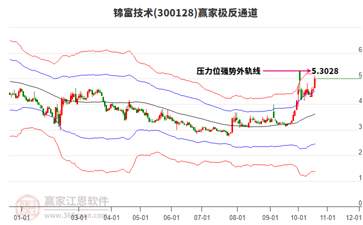 300128锦富技术赢家极反通道工具