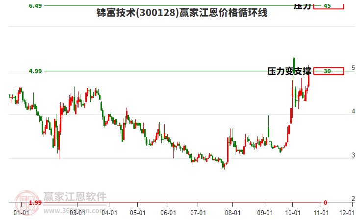 300128锦富技术江恩价格循环线工具