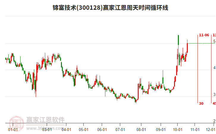 300128锦富技术江恩周天时间循环线工具