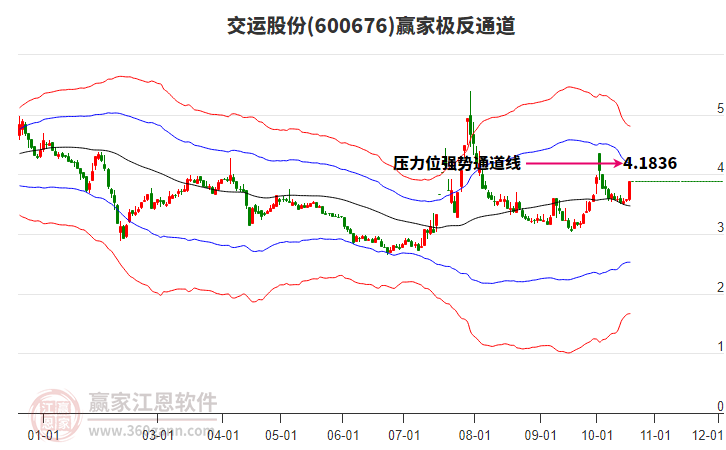 600676交运股份赢家极反通道工具